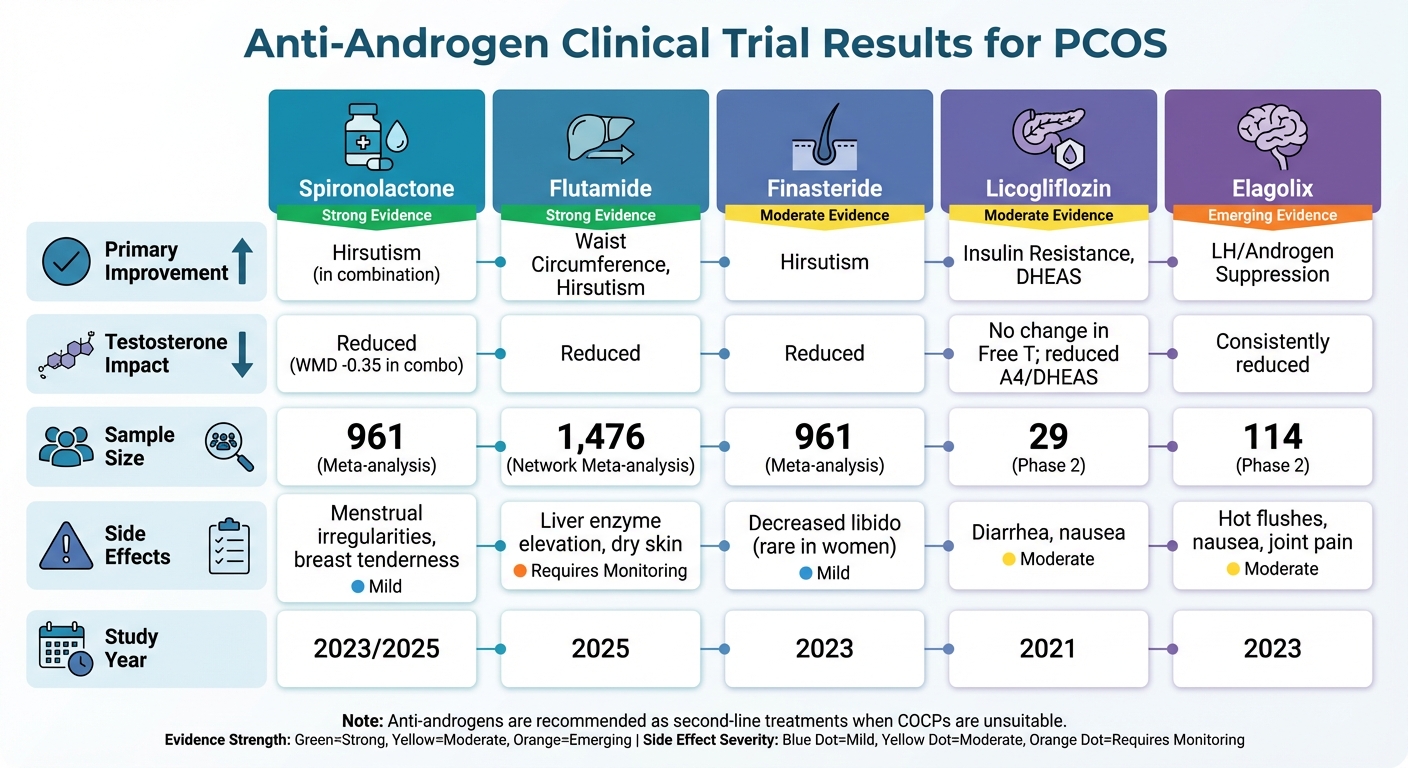 Anti-Androgen Medications for PCOS: Clinical Trial Results Comparison