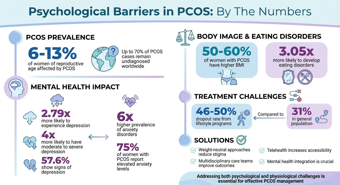 PCOS Psychological Barriers: Key Statistics and Mental Health Impact