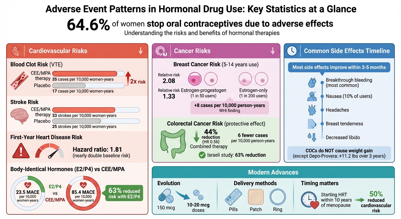 Cardiovascular and Cancer Risks of Hormonal Therapy: Key Statistics