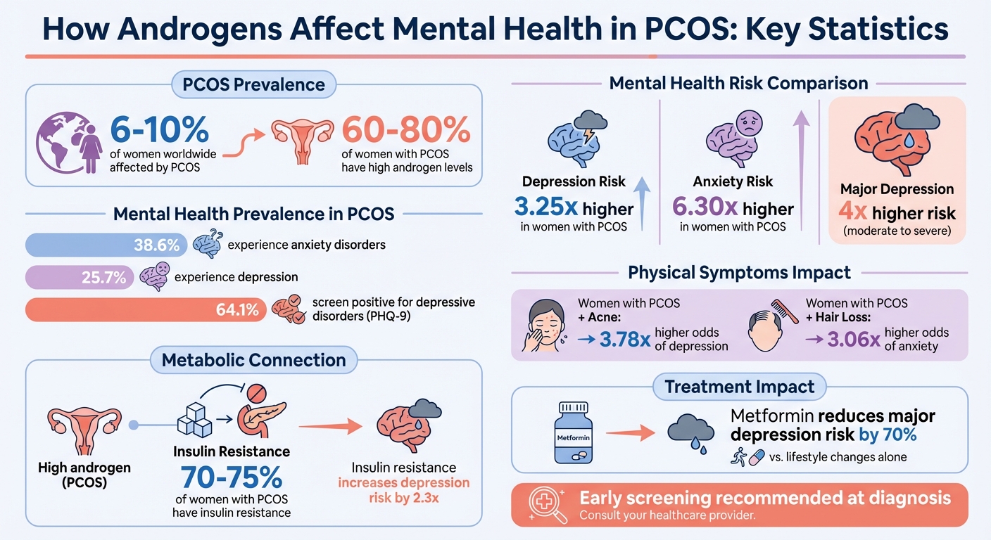 PCOS Mental Health Statistics: Depression and Anxiety Risk Factors