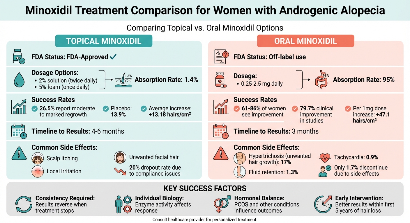 Topical vs Oral Minoxidil Success Rates and Side Effects for Women