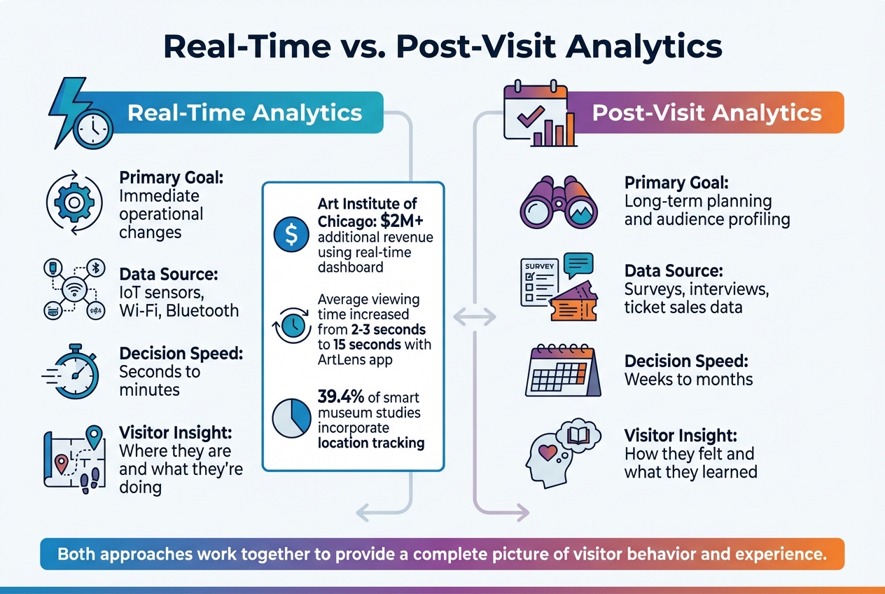 Real-Time vs Post-Visit Museum Analytics Comparison