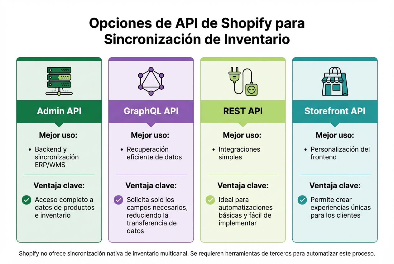 Comparación de APIs de Shopify para sincronización de inventario