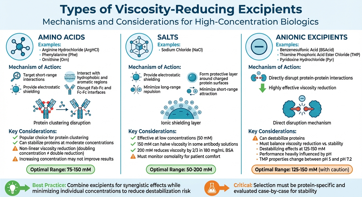 Types of Viscosity-Reducing Excipients for High-Concentration Biologics