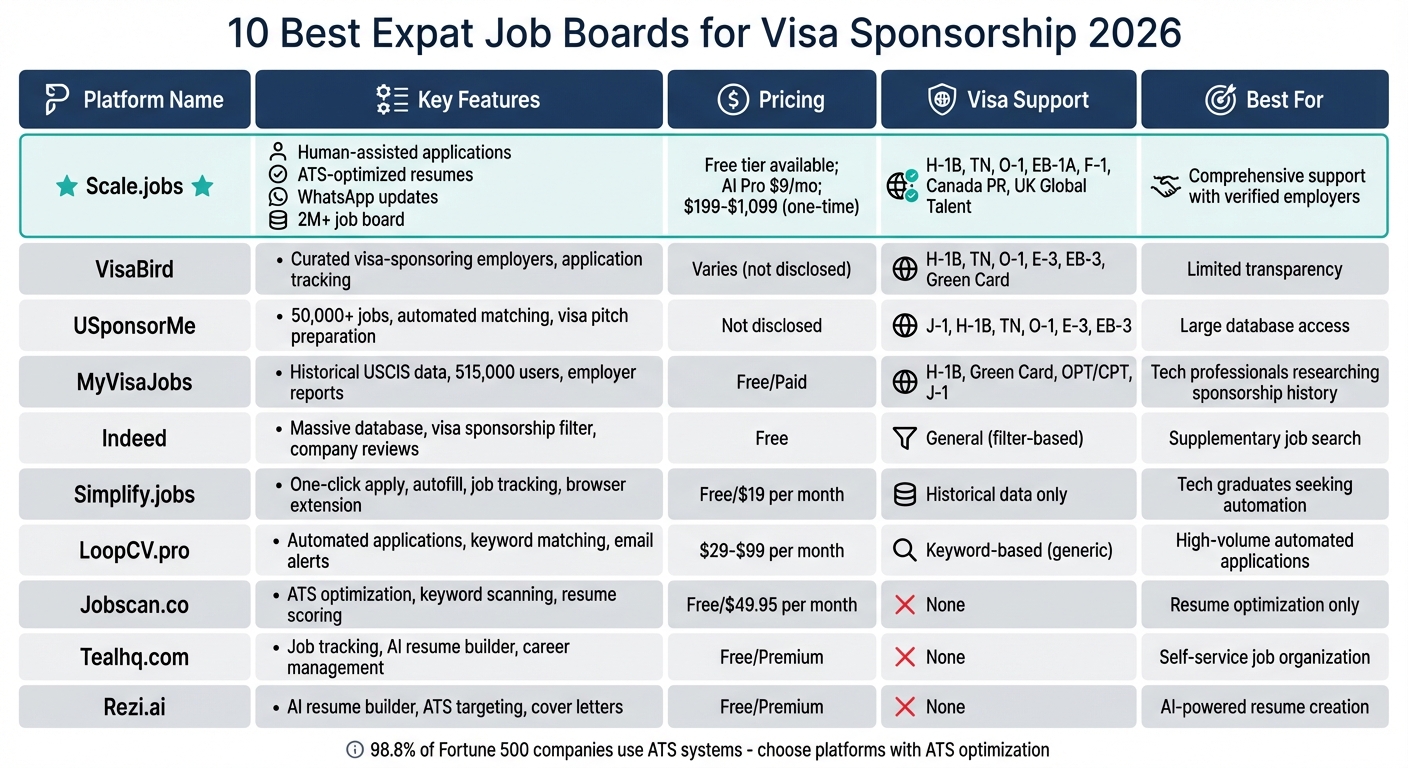 10 Best Expat Job Boards for Visa Sponsorship 2026 Comparison