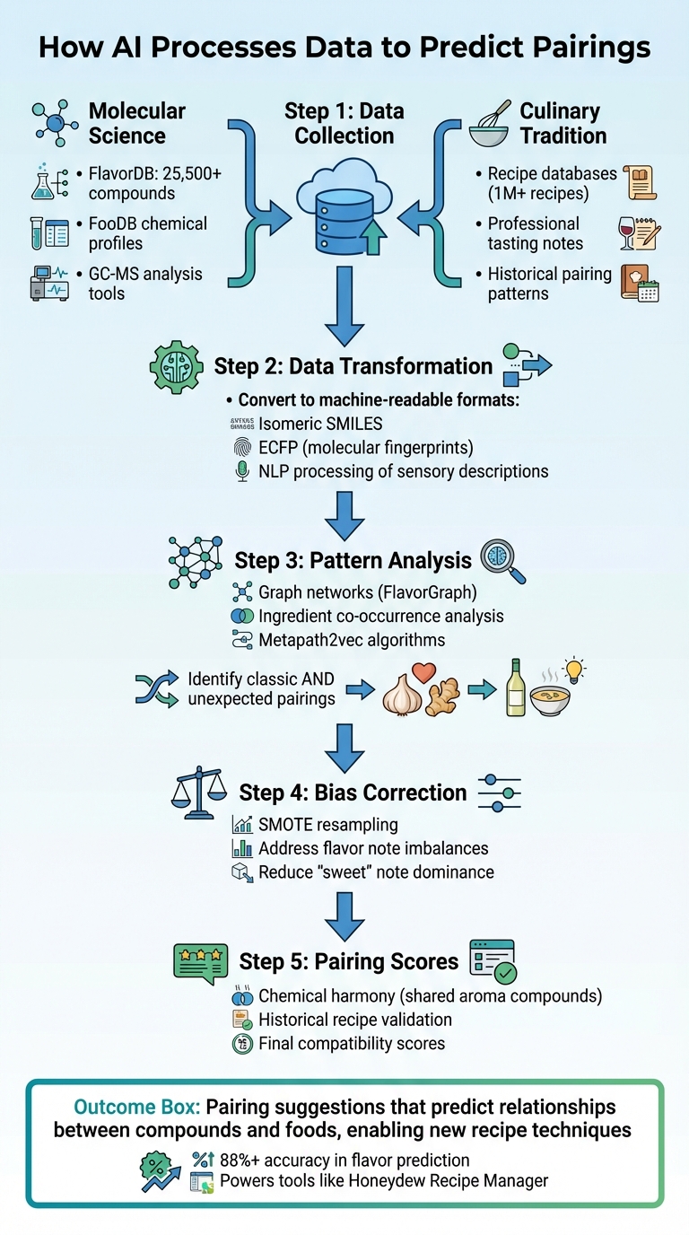 How AI Predicts Ingredient Pairings: From Data to Recipe Recommendations