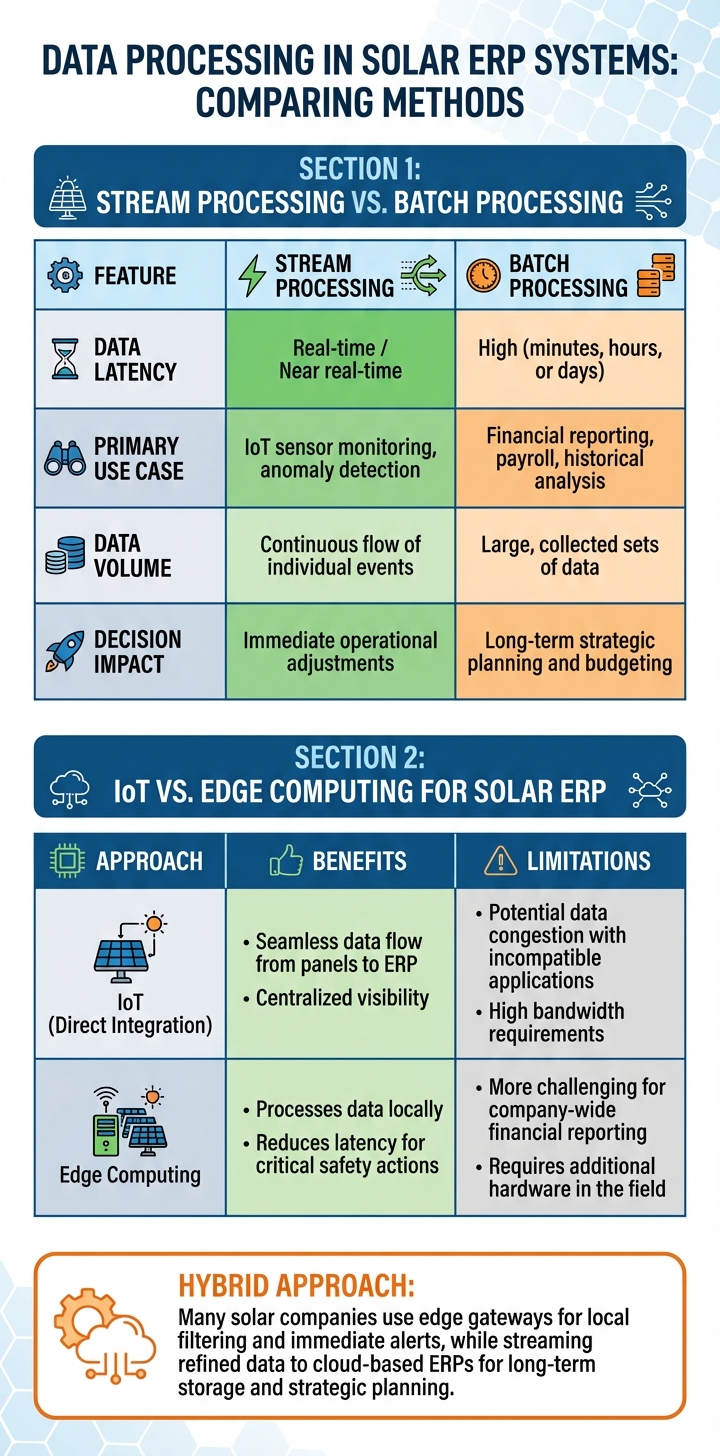 Real-Time vs Batch Processing and IoT vs Edge Computing for Solar ERP Systems