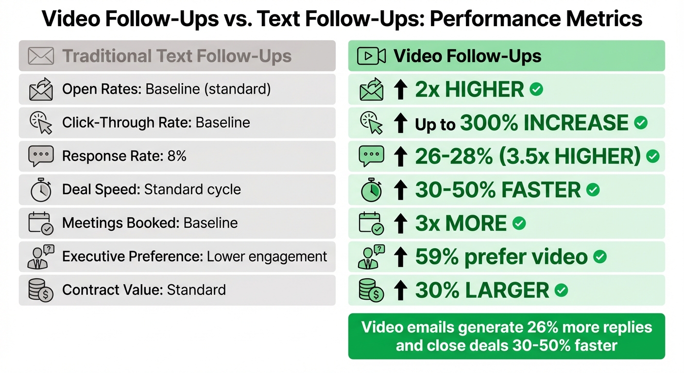 Video vs Text Follow-Ups: Performance Metrics Comparison