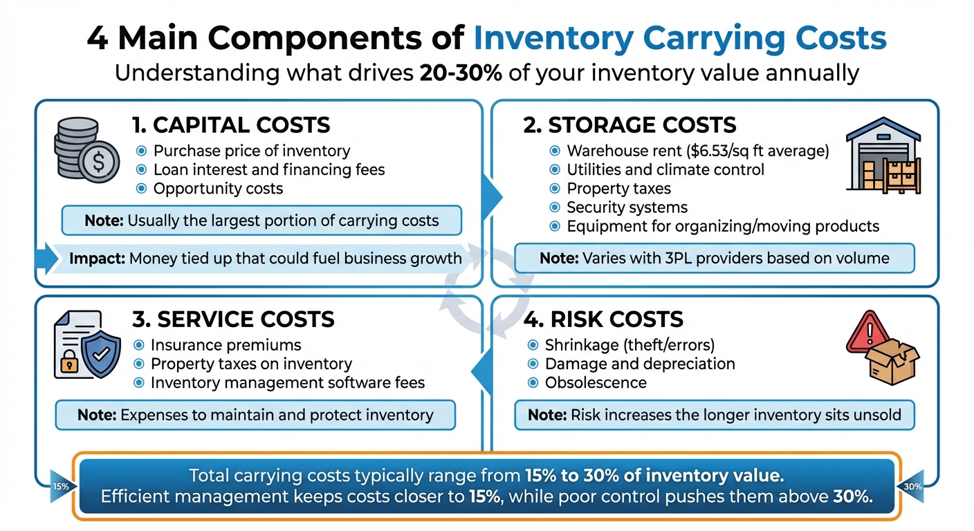 Four Main Components of Inventory Carrying Costs Breakdown