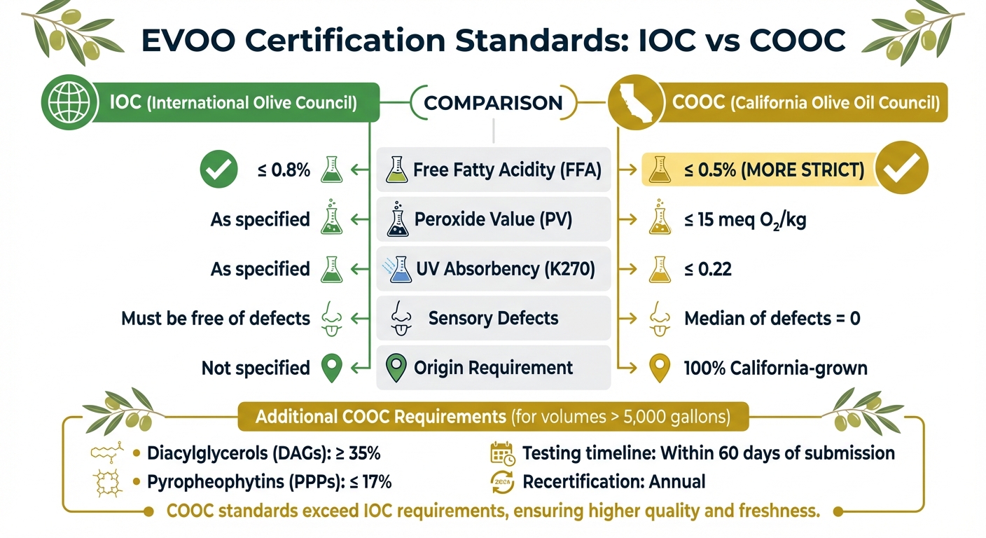 EVOO Certification Standards Comparison: IOC vs COOC Requirements