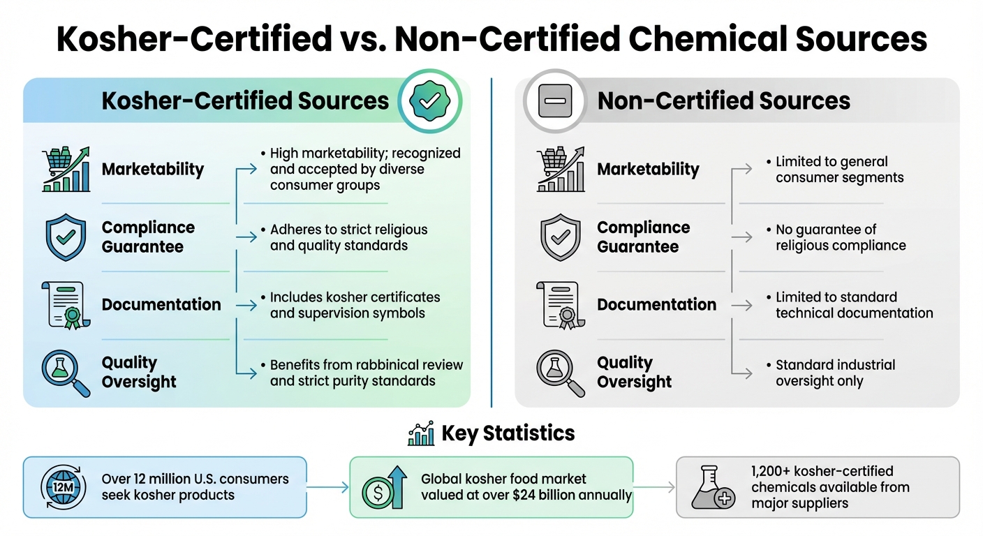 Kosher vs Non-Kosher Chemical Sources Comparison for Dietary Supplements