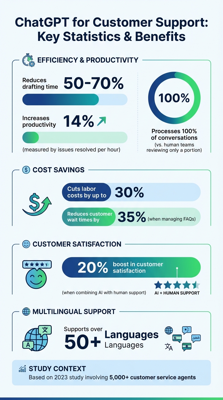 ChatGPT Customer Support Impact: Key Statistics and Benefits