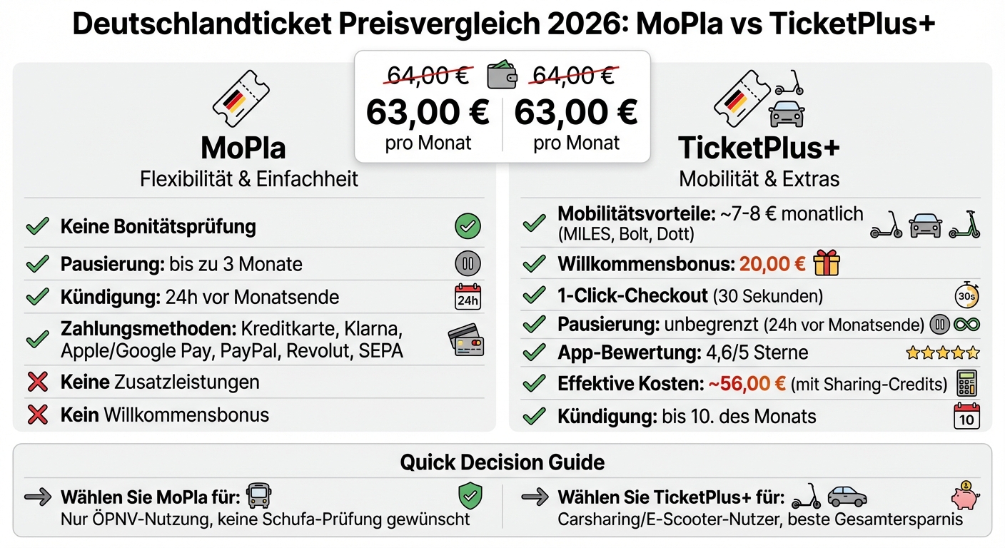 MoPla vs TicketPlus+ Deutschlandticket Vergleich 2026