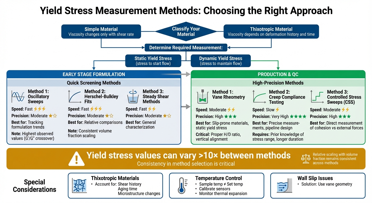 Yield Stress Measurement Methods Comparison: Accuracy vs Practicality