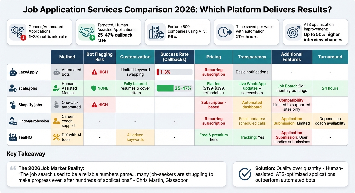 Job Application Services Comparison: scale.jobs vs LazyApply vs Simplify.jobs vs FindMyProfession vs TealHQ