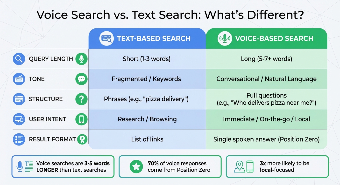 Voice Search vs Text Search: Key Differences for Local Businesses