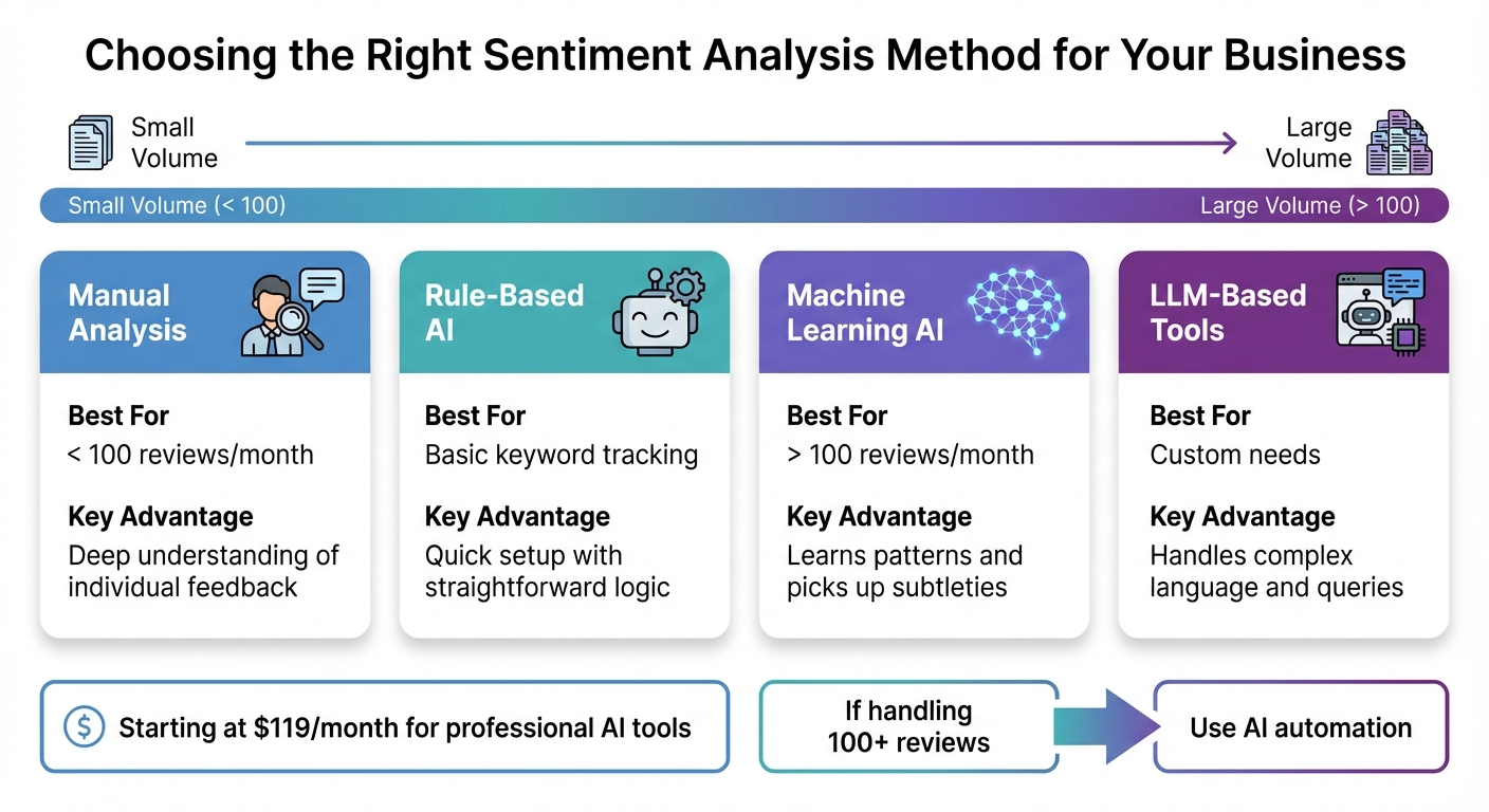 Sentiment Analysis Methods Comparison: Manual vs AI-Powered Tools