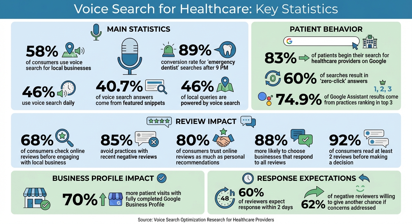 Voice Search Statistics for Healthcare Providers: Key Data and Conversion Rates