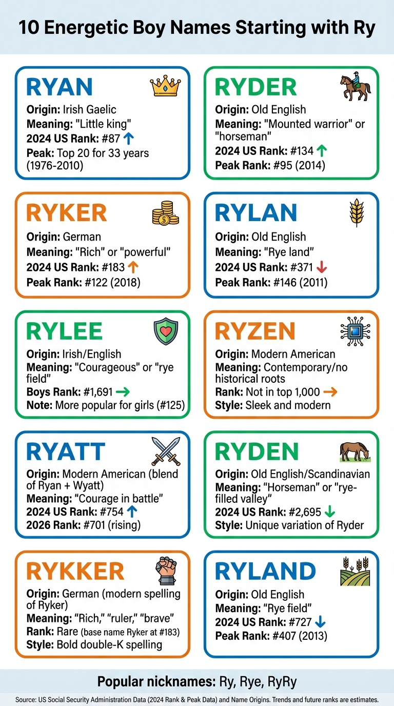 10 Boy Names Starting with Ry: Meanings, Origins, and Popularity Rankings