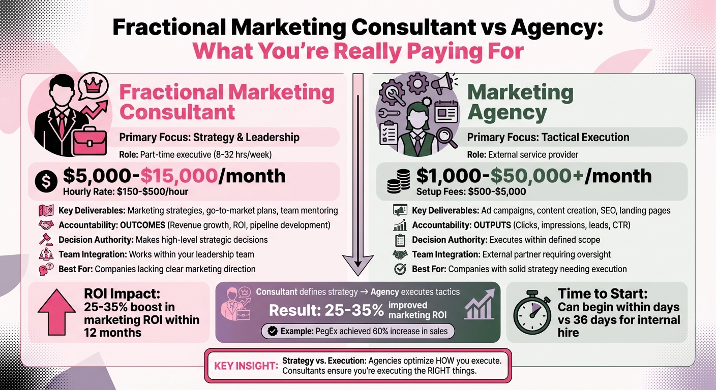 Fractional Marketing Consultant vs Agency Comparison Chart