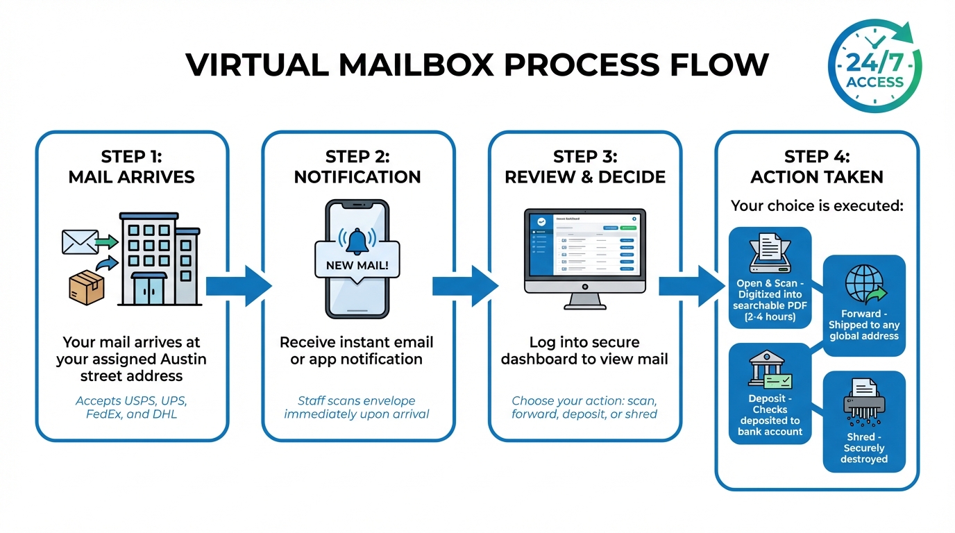 How Virtual Mailbox Services Work: 4-Step Process