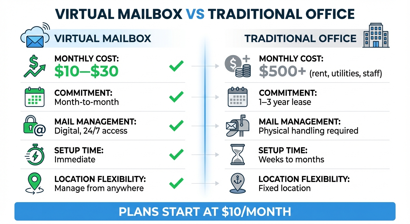 Virtual Mailbox vs Traditional Office: Cost and Features Comparison