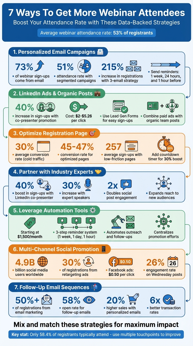 7 Proven Strategies to Increase Webinar Attendance Rates