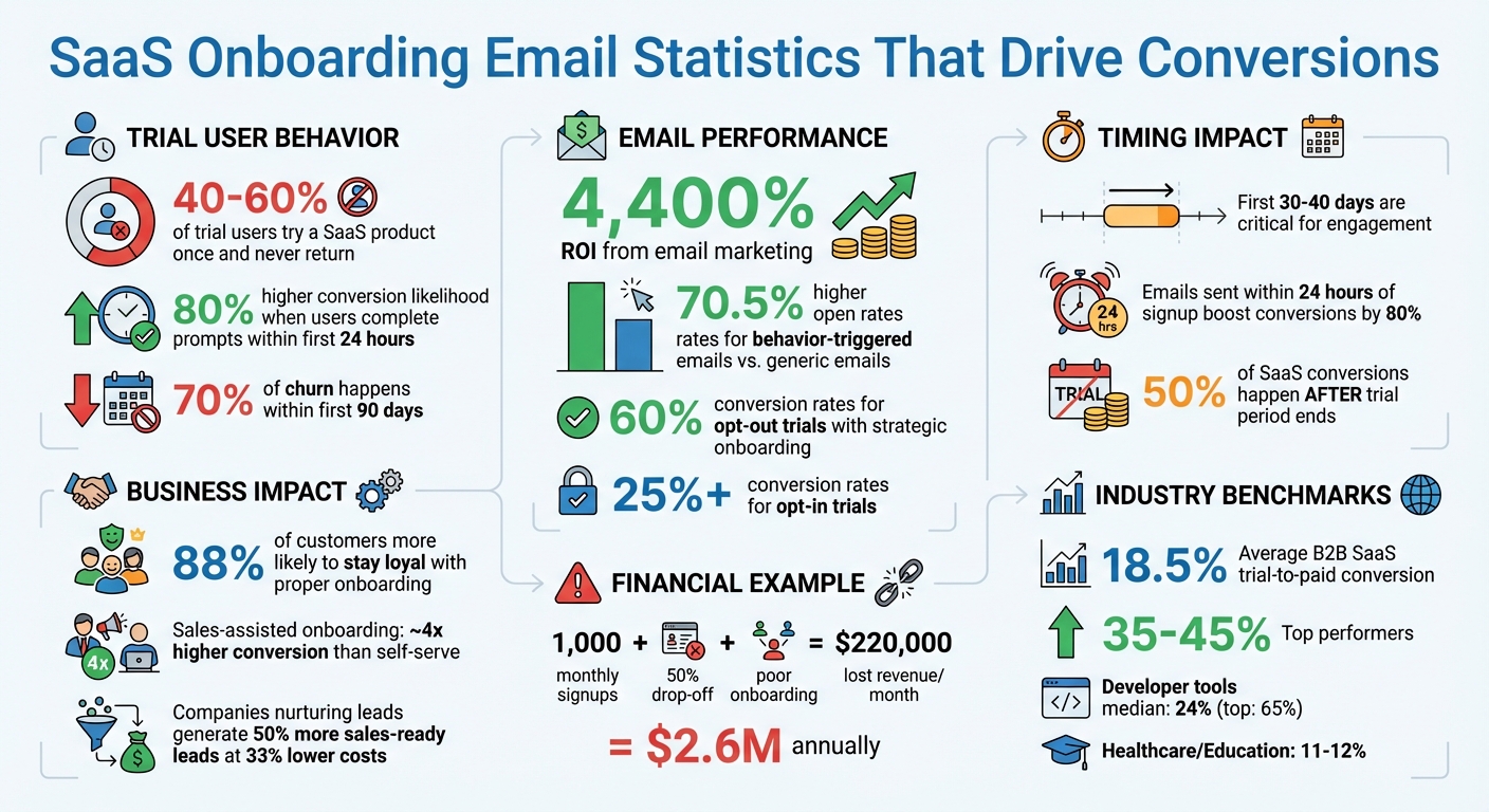SaaS Trial Onboarding Email Statistics: Conversion Rates and ROI Impact