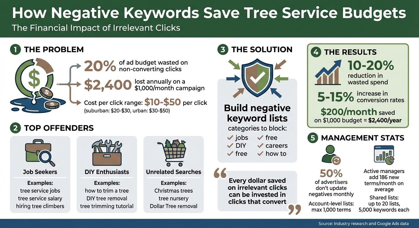 Negative Keywords ROI Impact for Tree Service Google Ads