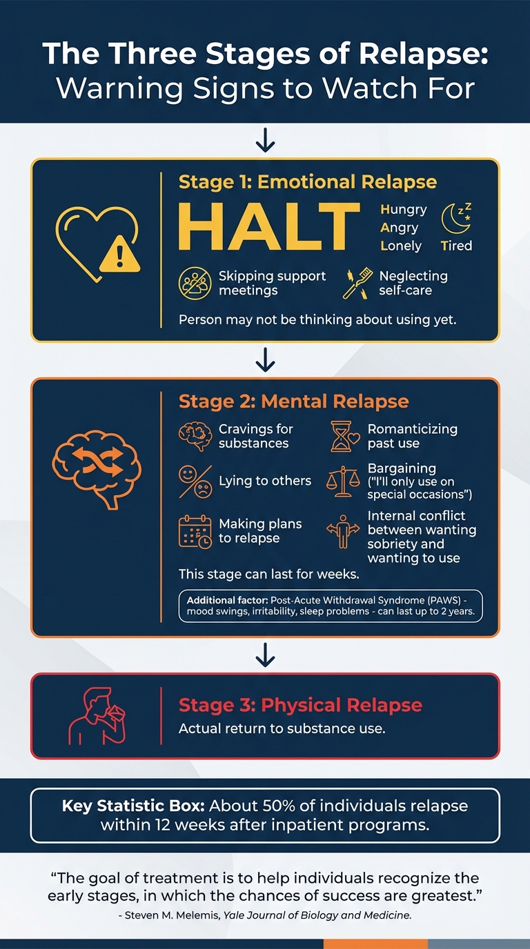 Three-Stage Relapse Process and Warning Signs in Addiction Recovery