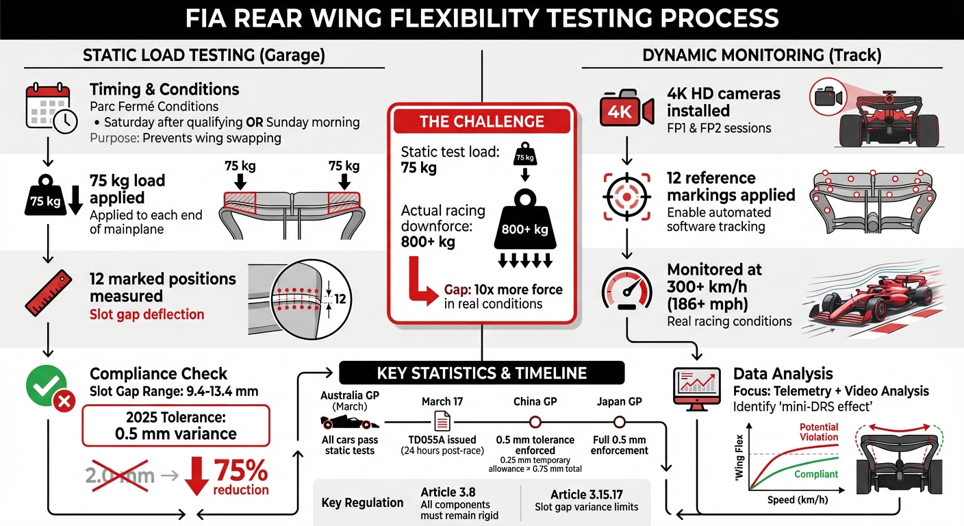 FIA Rear Wing Testing Process: Static Load Tests and Dynamic Monitoring Methods