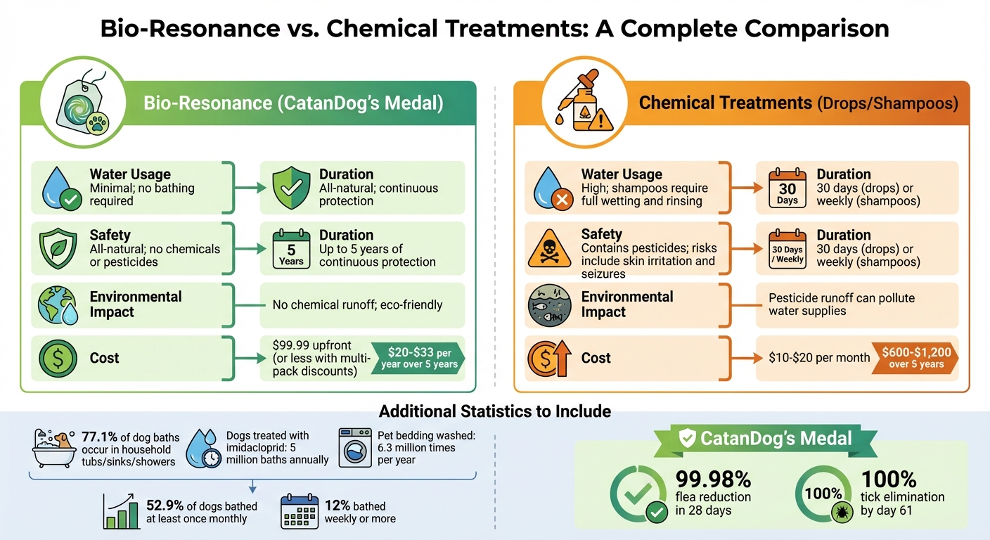 Bio-Resonance vs Chemical Flea Treatments: Water Usage, Cost and Environmental Impact Comparison