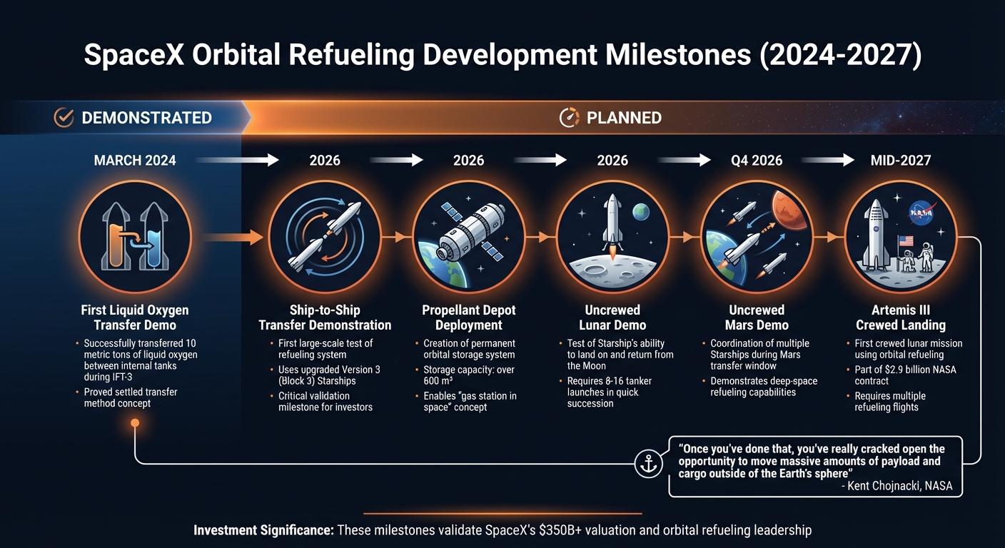 SpaceX Orbital Refueling Milestones and Timeline 2024-2027