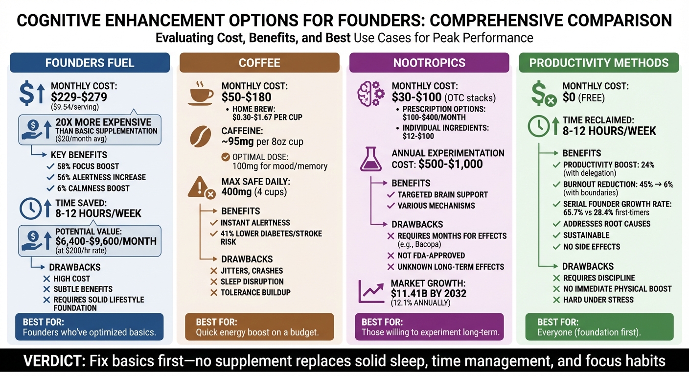 Cost-Benefit Comparison: Founders Fuel vs Coffee vs Nootropics vs Productivity Methods