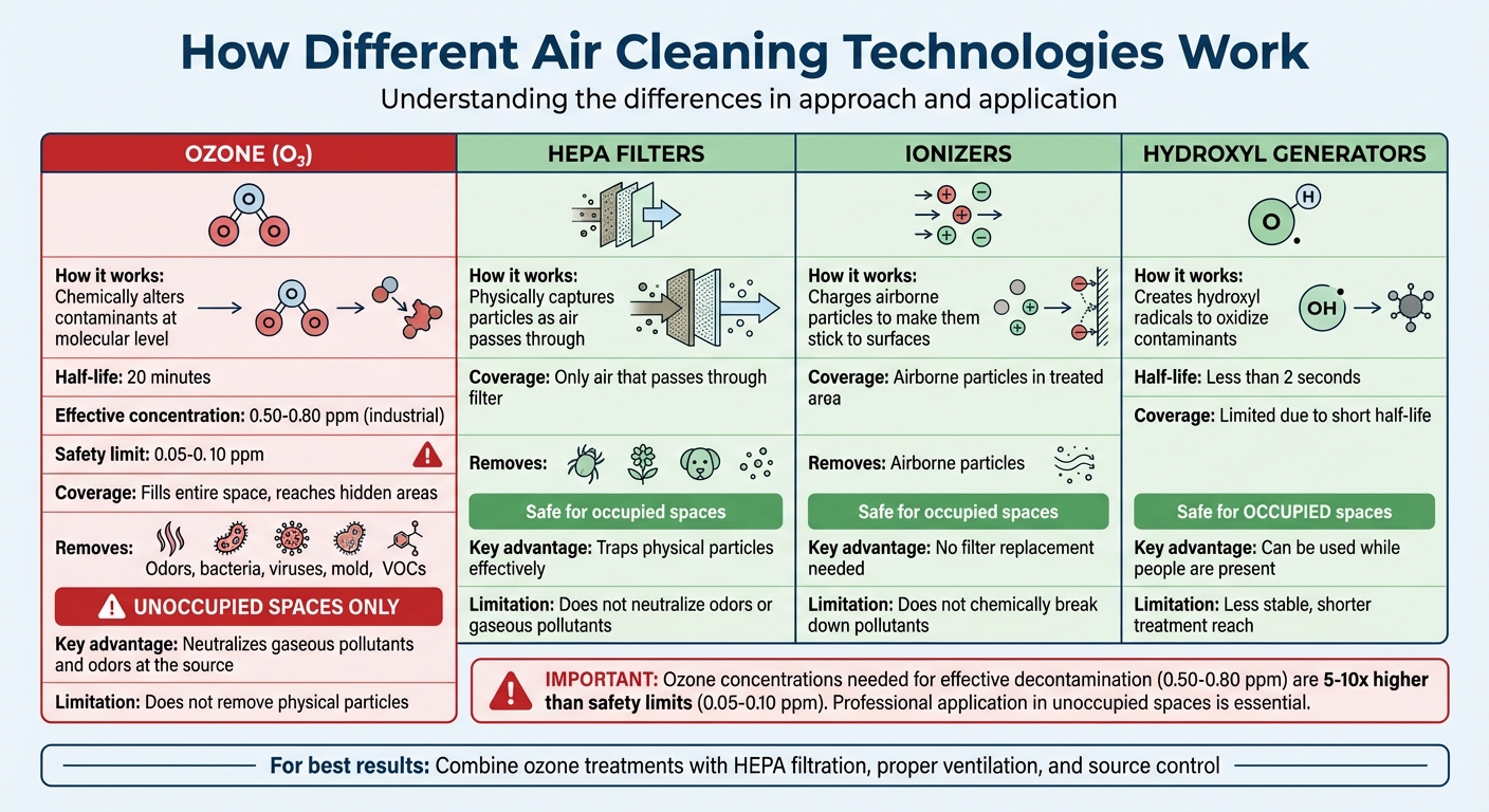 Ozone vs Other Air Cleaning Methods: Technology Comparison Chart
