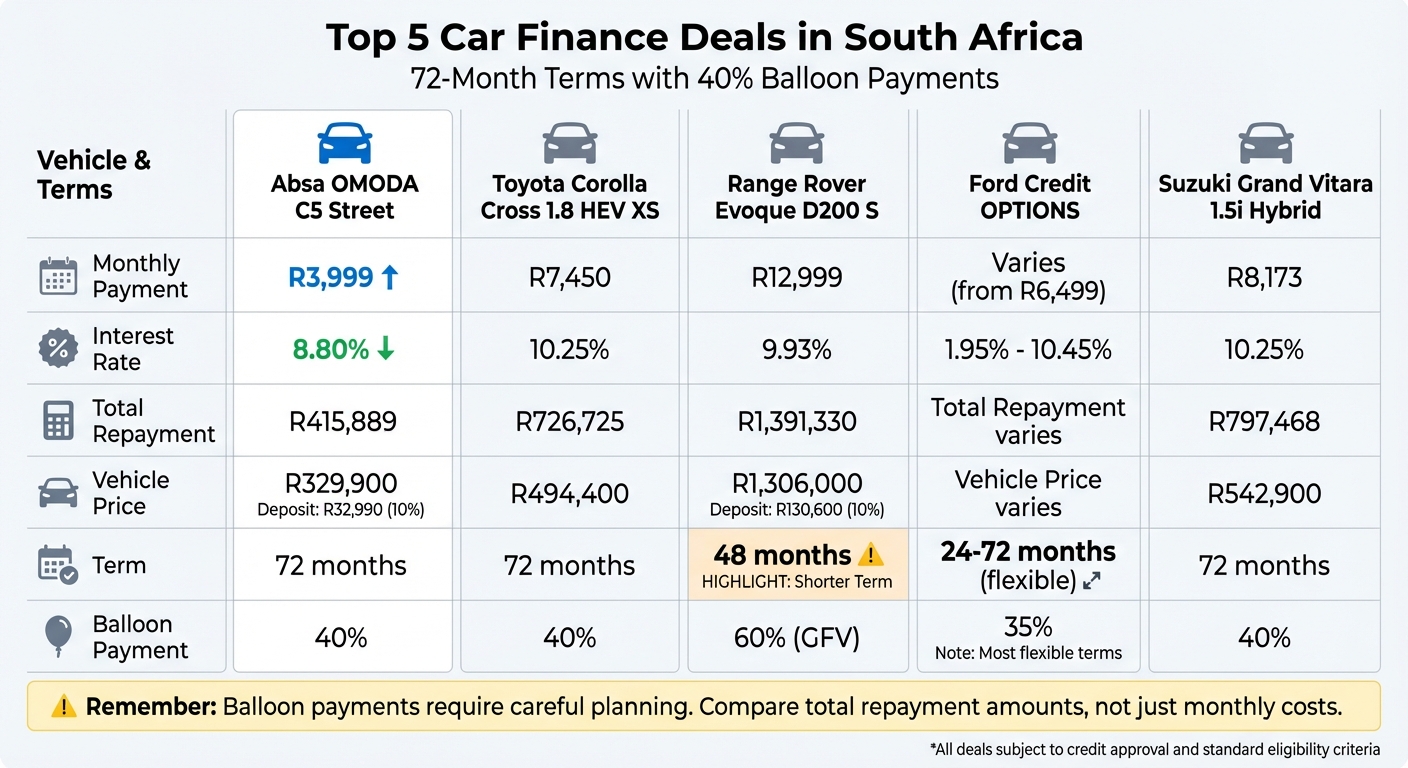 Top 5 Car Finance Deals in South Africa: Monthly Payments & Total Costs Compared