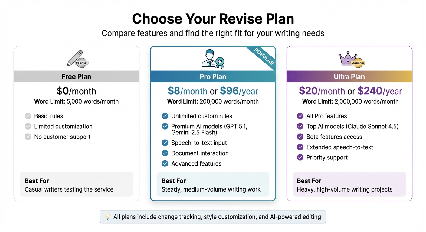Revise Writing Tool Pricing Plans Comparison
