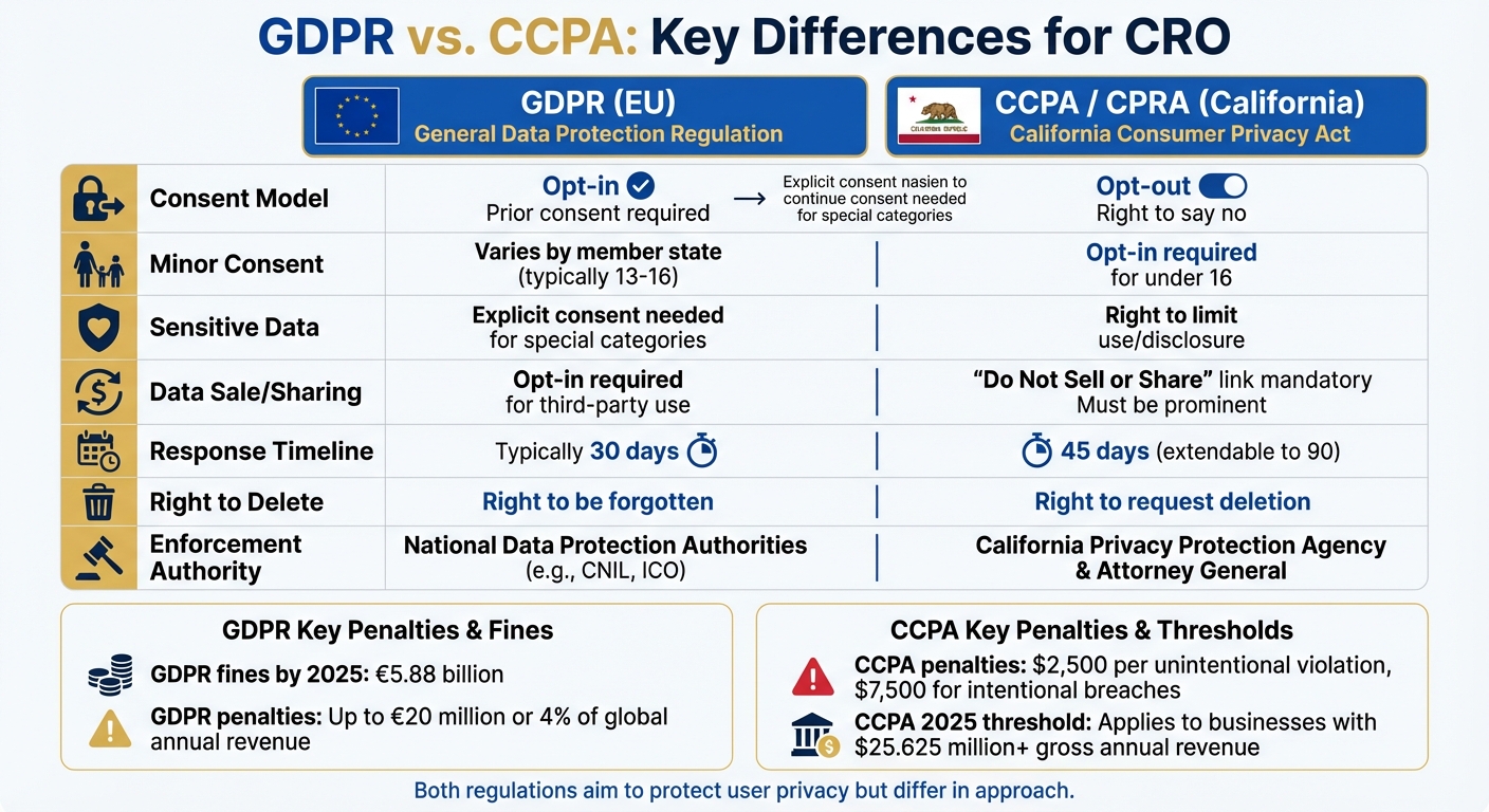 GDPR vs CCPA Privacy Regulations Comparison for CRO
