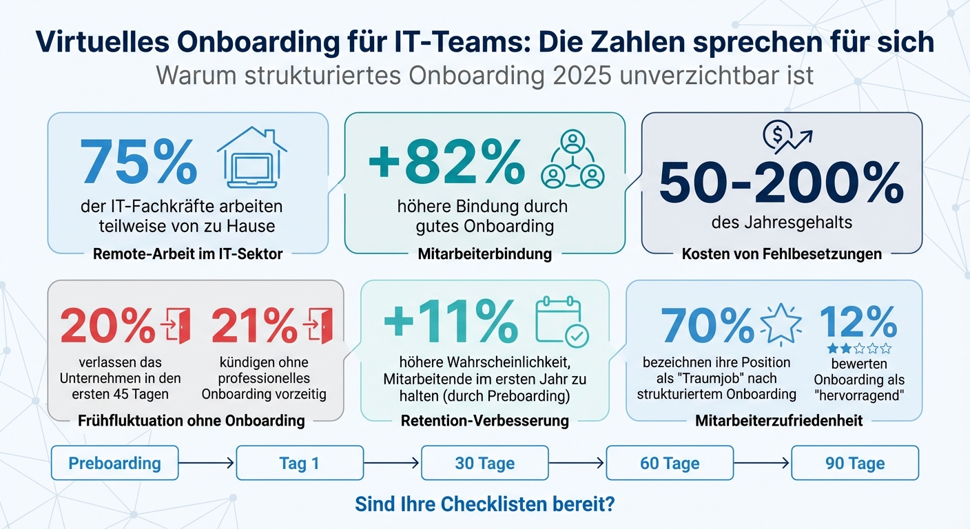 Virtuelles Onboarding für IT-Teams: Wichtige Statistiken und KPIs 2025