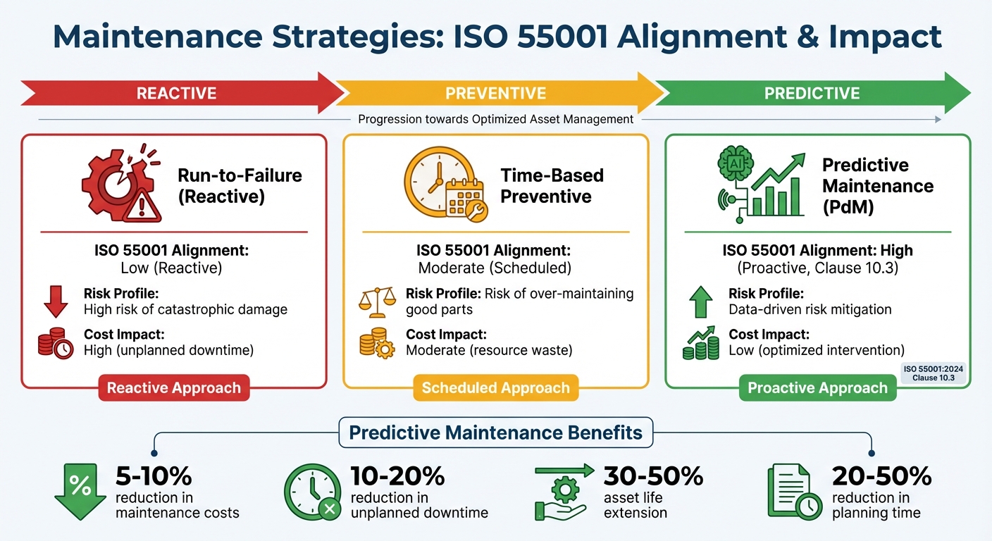Vergelijking onderhoudsstrategie: ISO 55001 Afstemming en invloed