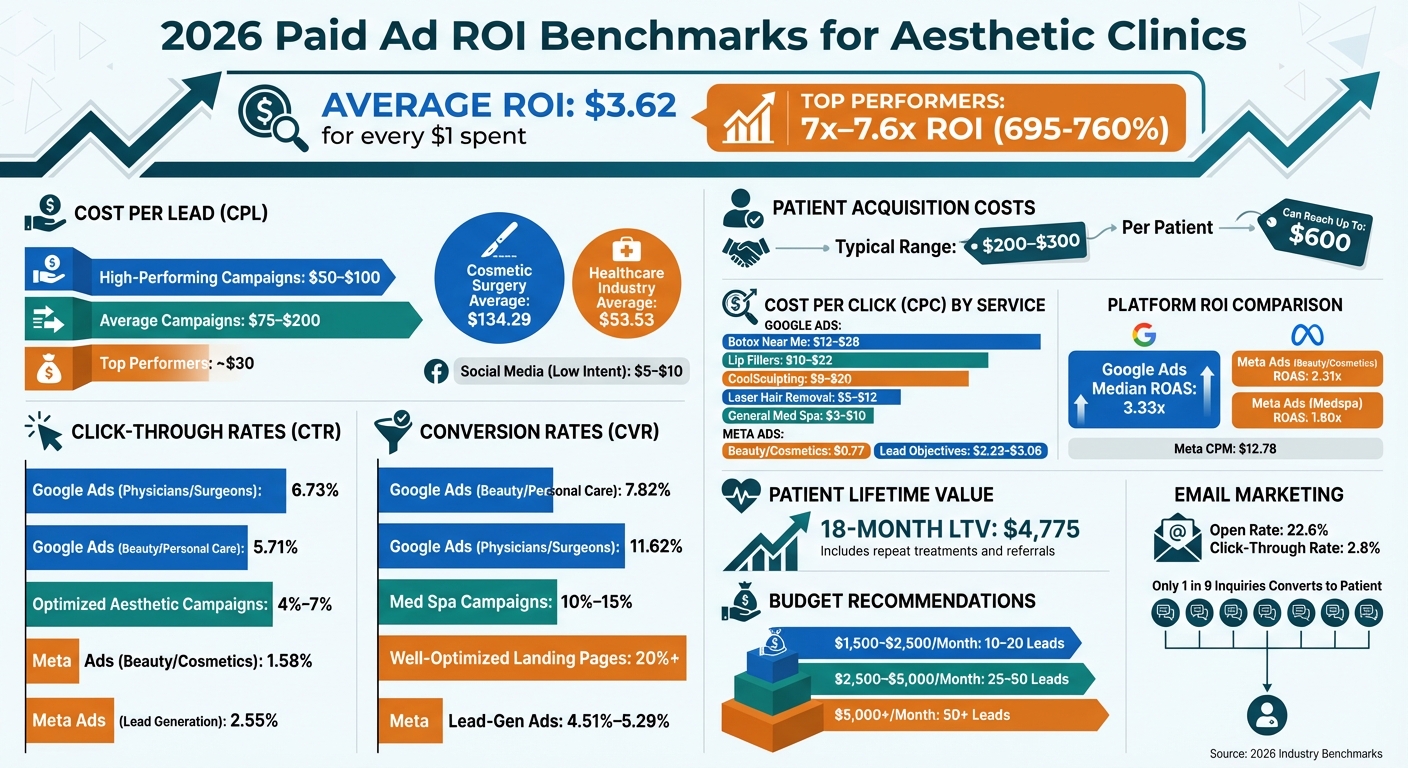 2026 Paid Ad ROI Benchmarks for Aesthetic Clinics