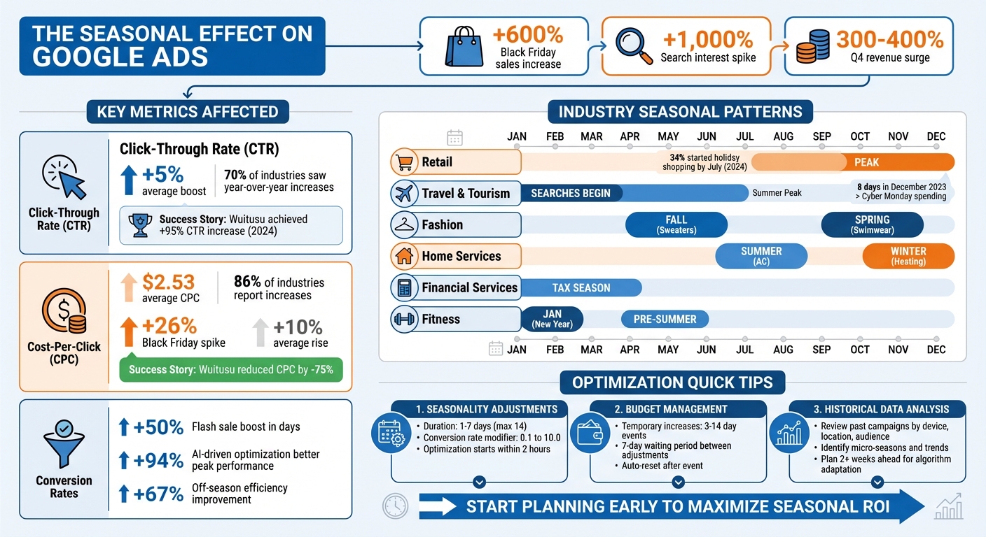 How Seasonality Impacts Google Ads Key Metrics and Performance