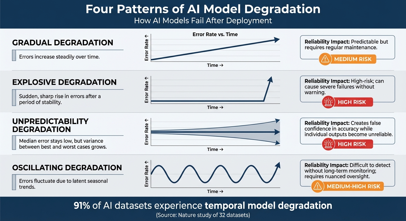 Four Patterns of AI Model Degradation Over Time