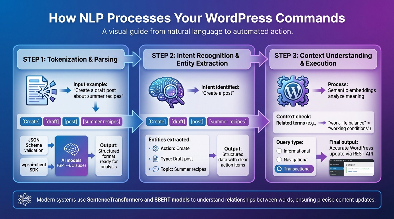How NLP Processes WordPress Commands: 3-Step Workflow