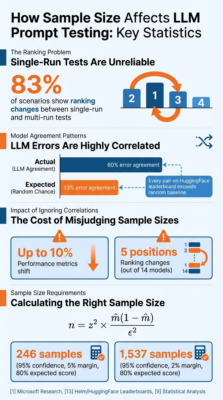 Impact of Sample Size on LLM Prompt Testing Accuracy and Rankings