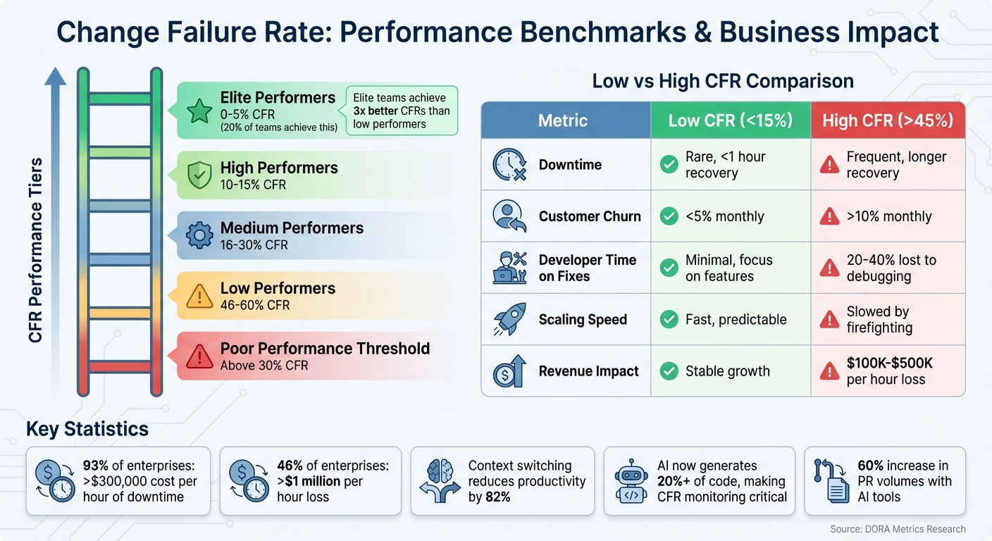 Change Failure Rate Benchmarks and Impact Comparison for SaaS Startups