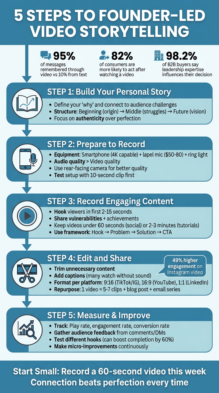 5-Step Process for Creating Impactful Founder-Led Videos