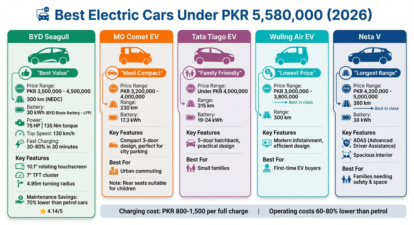 Best Electric Cars Under $20,000 in Pakistan: Complete Comparison Chart