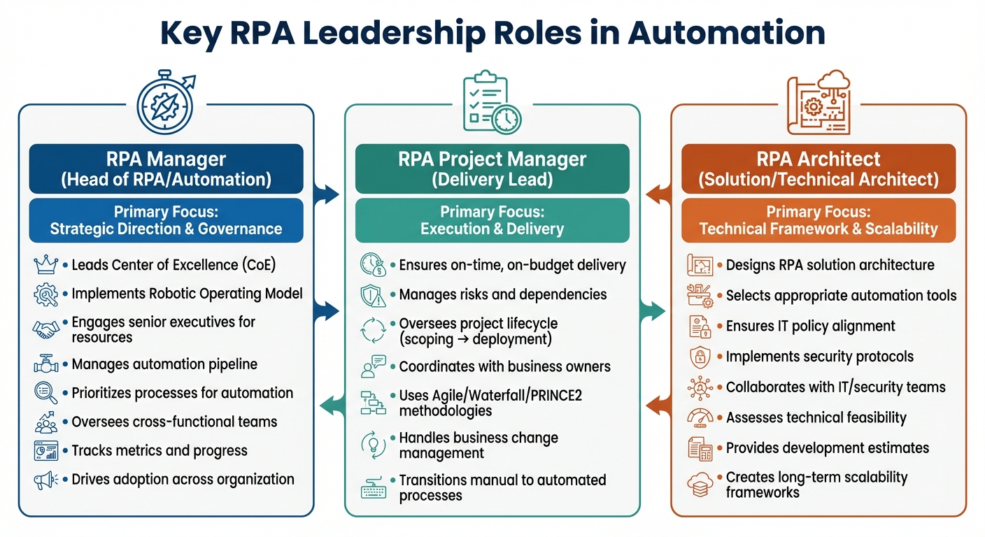 Key RPA Leadership Roles: Responsibilities and Focus Areas