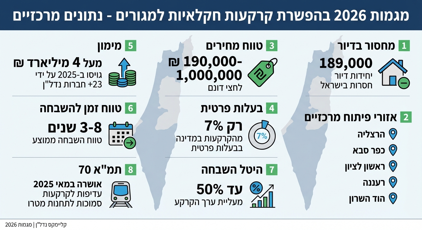 מגמות הפשרת קרקעות חקלאיות למגורים 2026 - נתונים מרכזיים